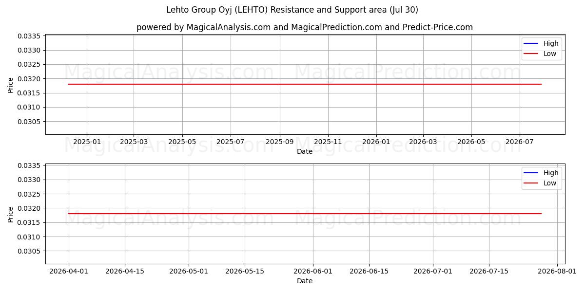  Lehto Group Oyj (LEHTO) Support and Resistance area (29 Jul) 