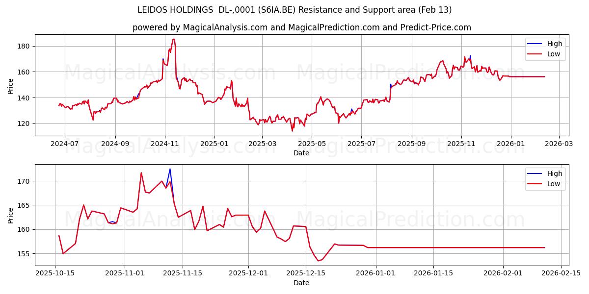  LEIDOS HOLDINGS  DL-,0001 (S6IA.BE) Support and Resistance area (12 Feb) 