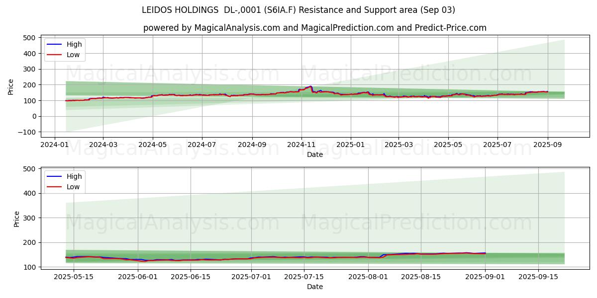  LEIDOS HOLDINGS  DL-,0001 (S6IA.F) Support and Resistance area (02 Sep) 