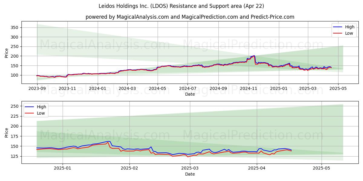  Leidos Holdings Inc. (LDOS) Support and Resistance area (22 Apr) 