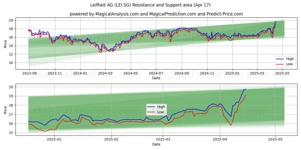  Leifheit AG (LEI.SG) Support and Resistance area (17 Apr) 