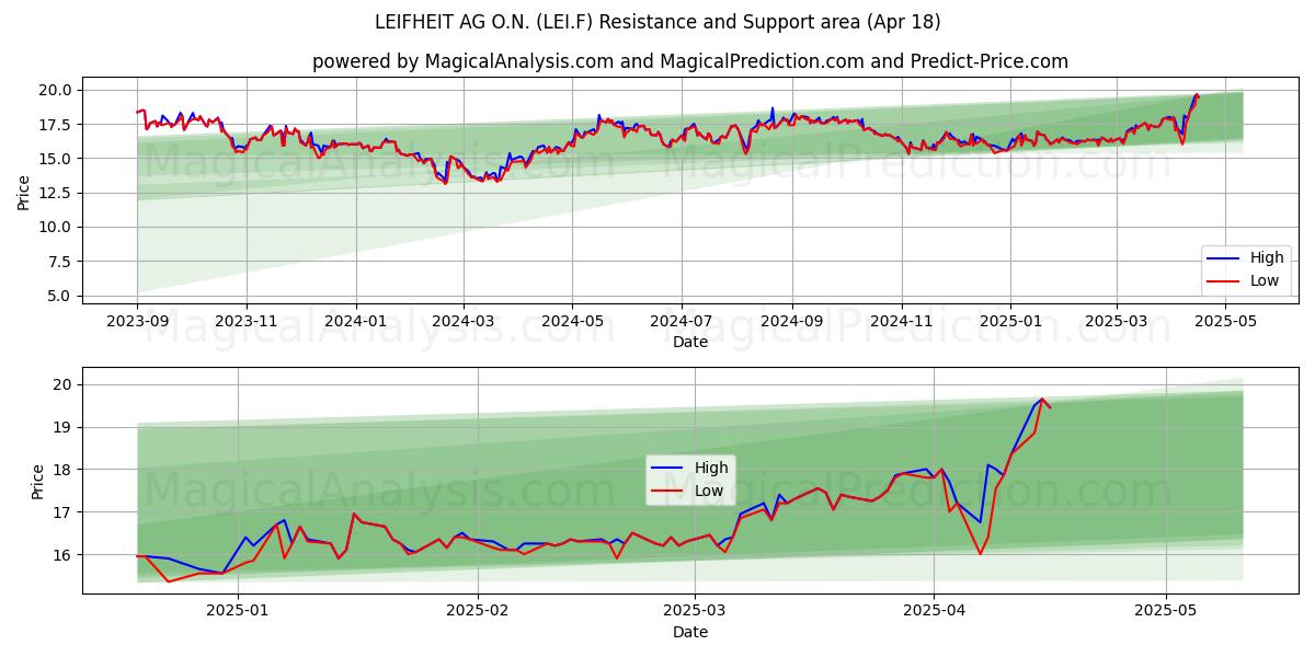  LEIFHEIT AG O.N. (LEI.F) Support and Resistance area (18 Apr) 