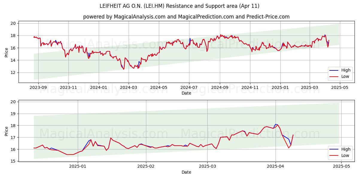  LEIFHEIT AG O.N. (LEI.HM) Support and Resistance area (11 Apr) 