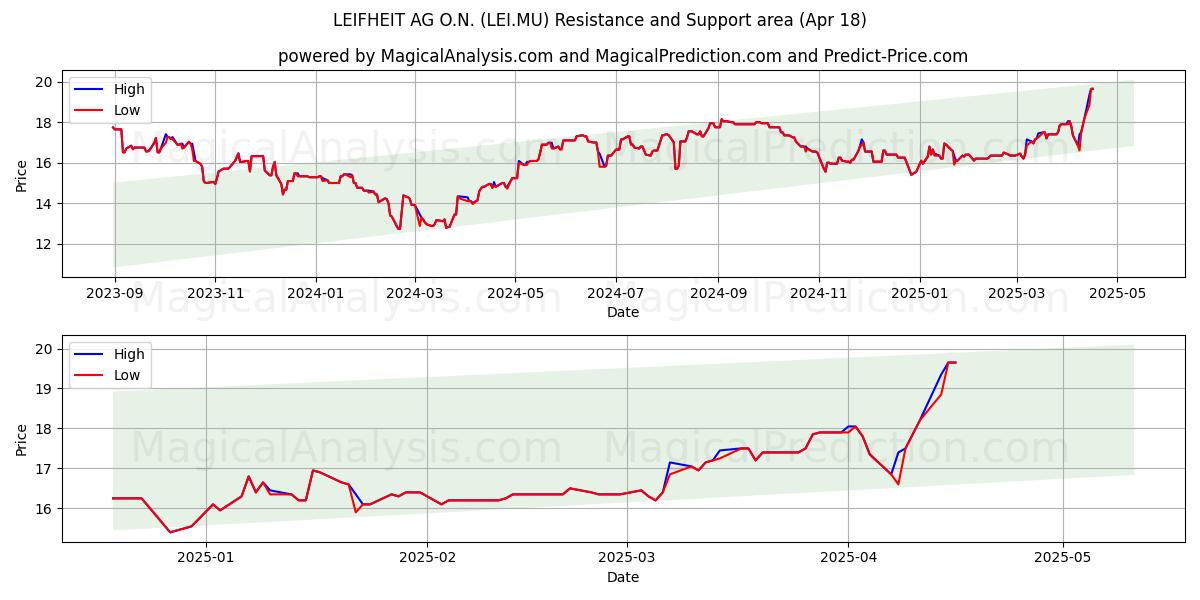  LEIFHEIT AG O.N. (LEI.MU) Support and Resistance area (18 Apr) 