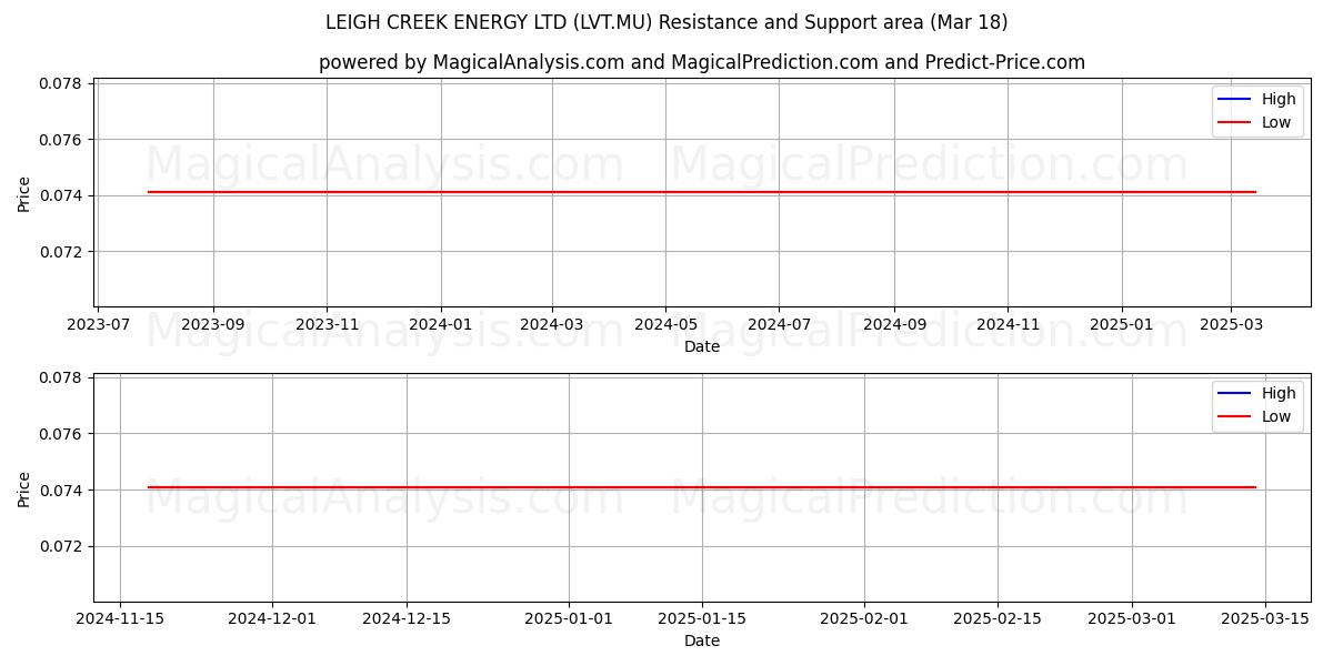  LEIGH CREEK ENERGY LTD (LVT.MU) Support and Resistance area (18 Mar) 