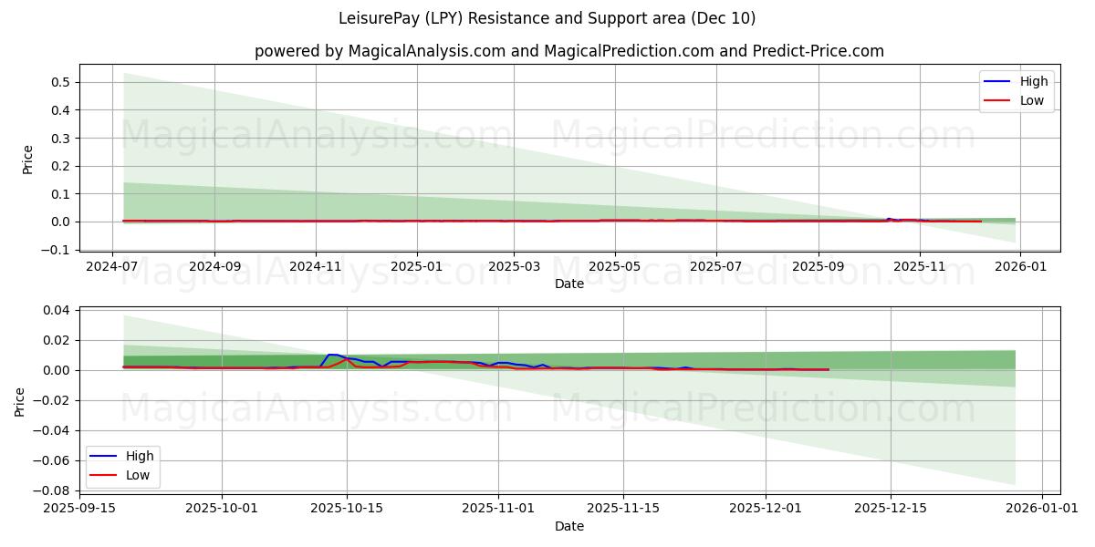  LeisurePay (LPY) Support and Resistance area (09 Dec) 