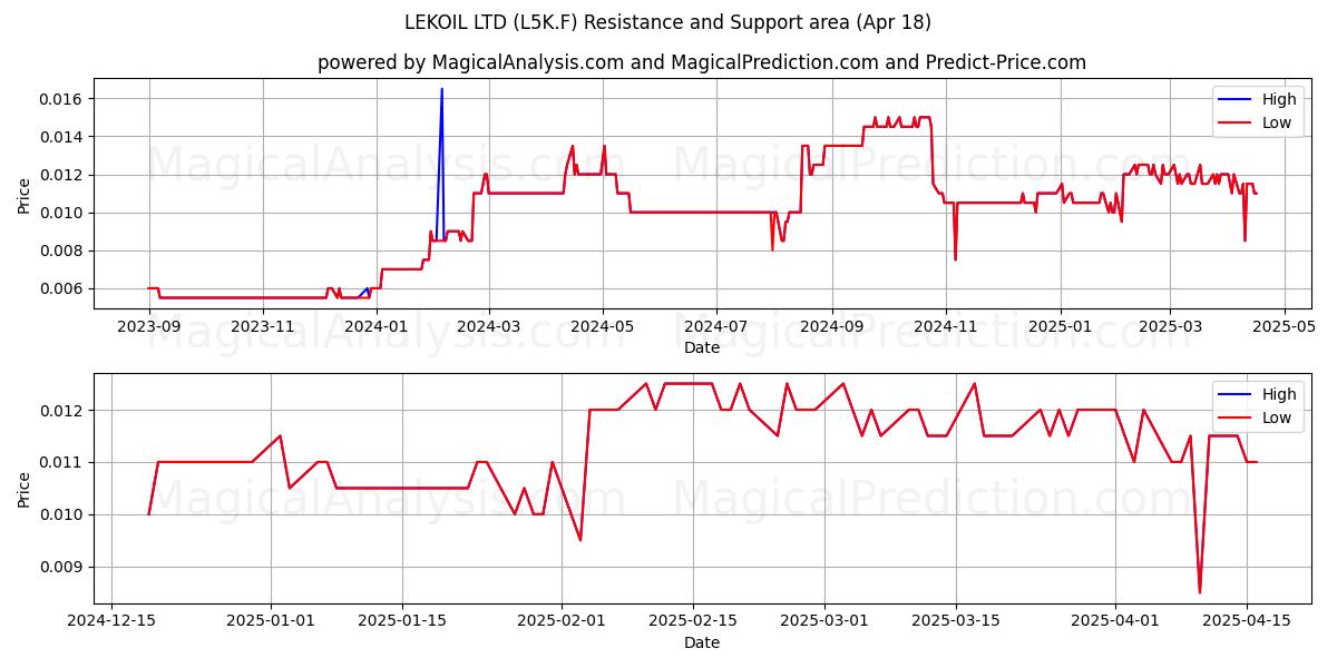  LEKOIL LTD (L5K.F) Support and Resistance area (18 Apr) 