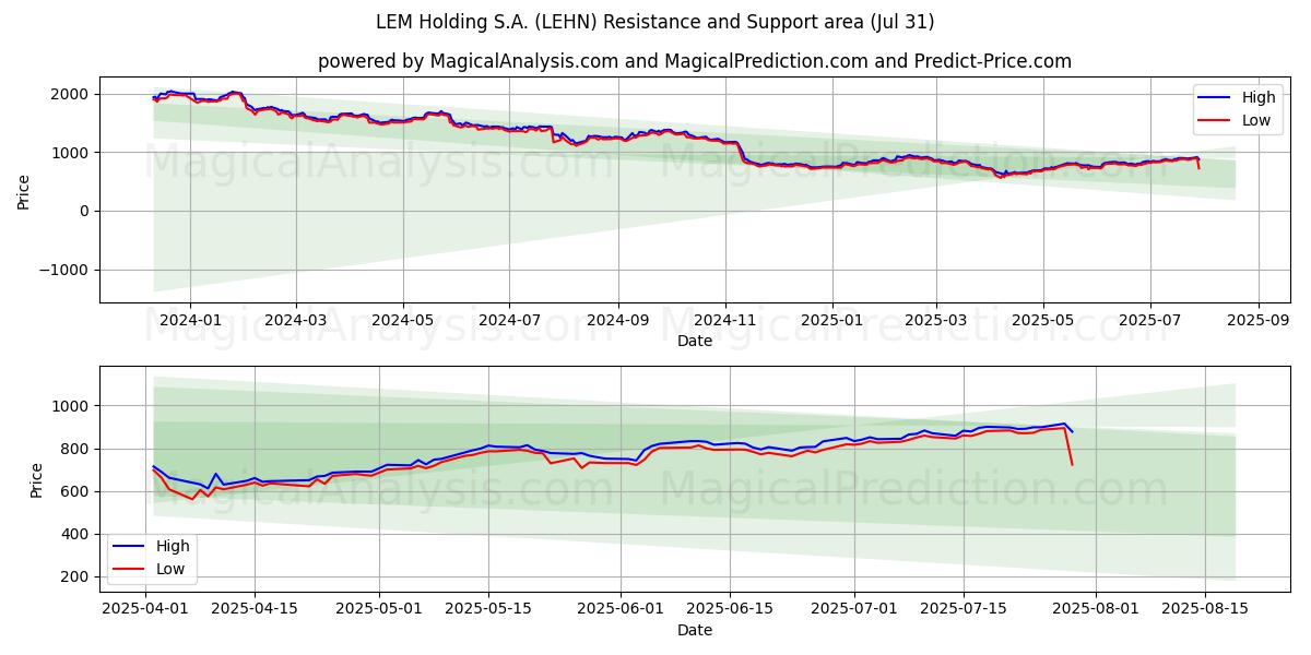 LEM Holding S.A. (LEHN) Support and Resistance area (30 Jul) LEM Holding S.A. (LEHN) Support and Resistance area (30 Jul)