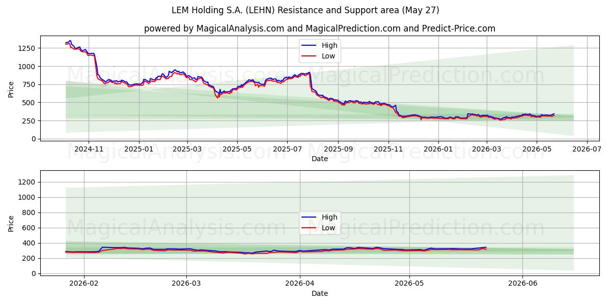  LEM Holding S.A. (LEHN) Support and Resistance area (22 May) 
