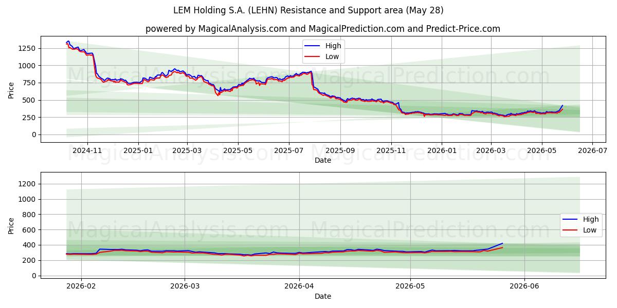  LEM Holding S.A. (LEHN) Support and Resistance area (26 May) 
