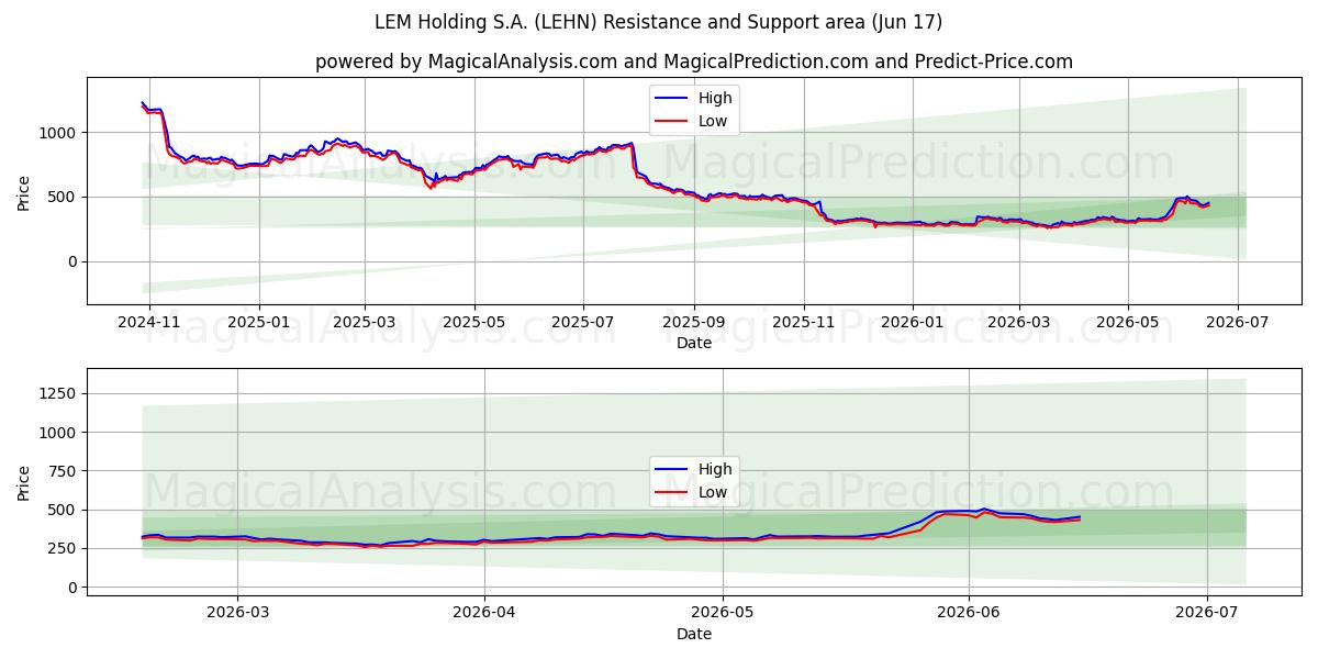  LEM Holding S.A. (LEHN) Support and Resistance area (16 Jun) 