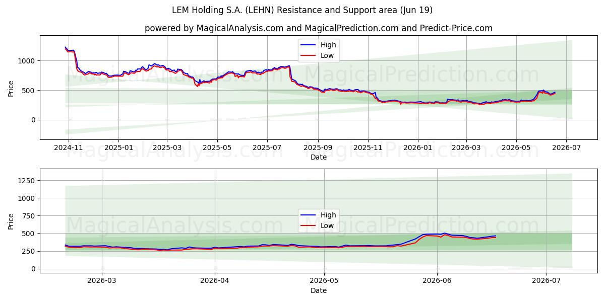  LEM Holding S.A. (LEHN) Support and Resistance area (18 Jun) 