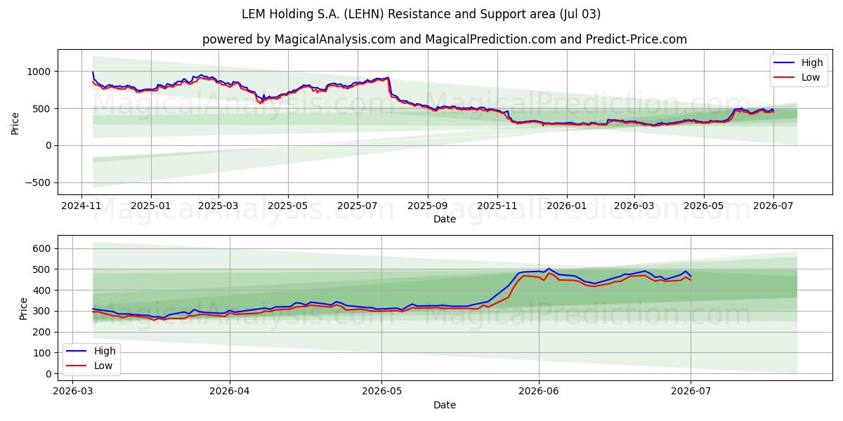  LEM Holding S.A. (LEHN) Support and Resistance area (02 Jul) 