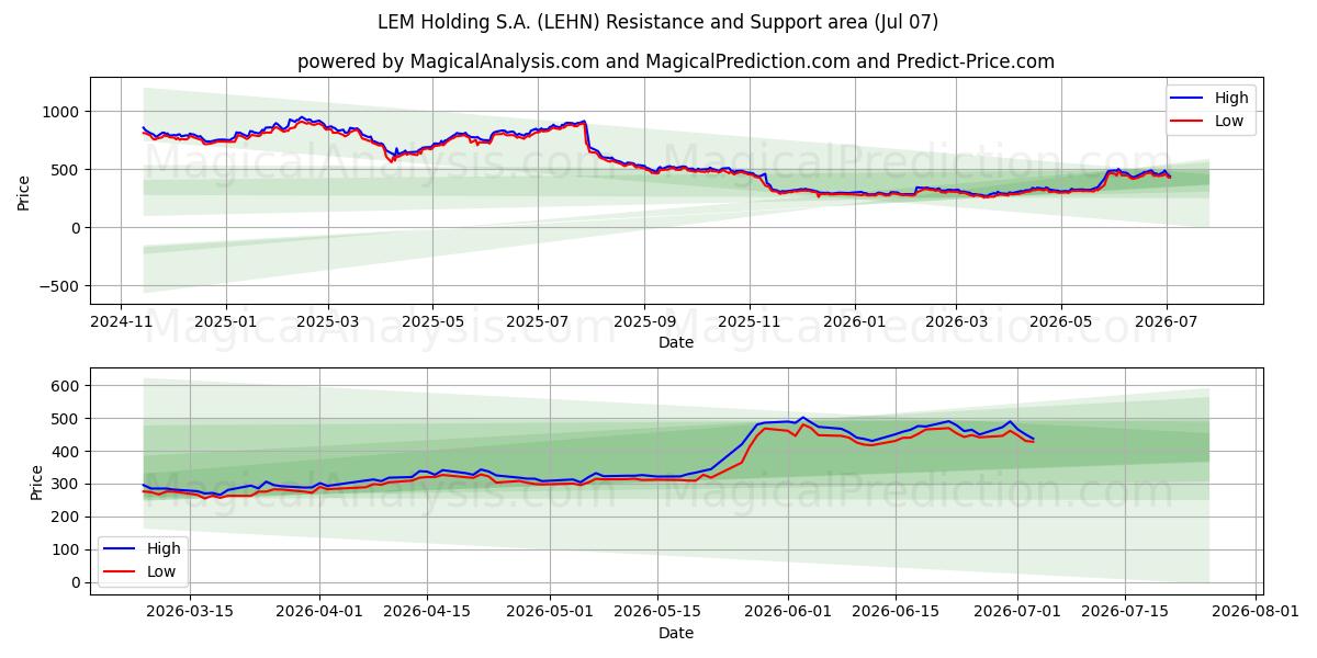  LEM Holding S.A. (LEHN) Support and Resistance area (06 Jul) 