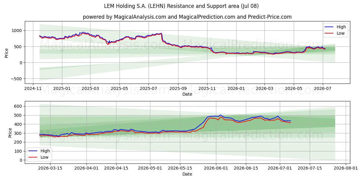  LEM Holding S.A. (LEHN) Support and Resistance area (07 Jul) 