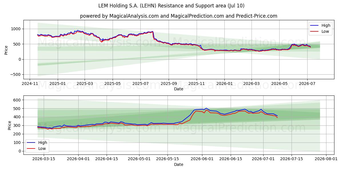  LEM Holding S.A. (LEHN) Support and Resistance area (09 Jul) 