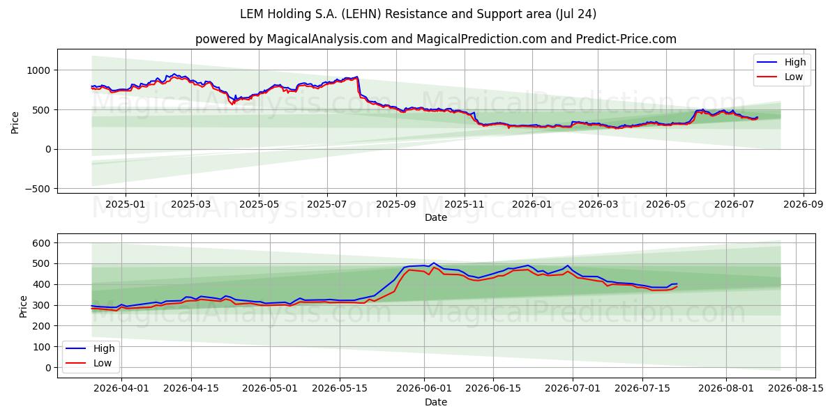  LEM Holding S.A. (LEHN) Support and Resistance area (23 Jul) 