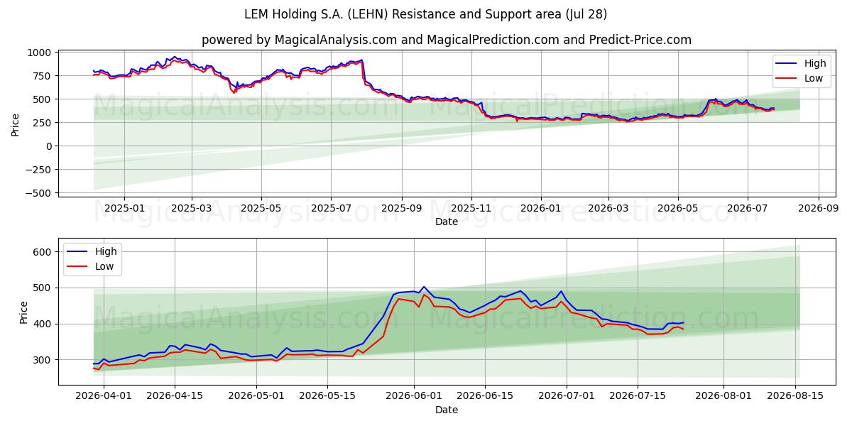 LEM Holding S.A. (LEHN) Support and Resistance area (27 Jul) 
