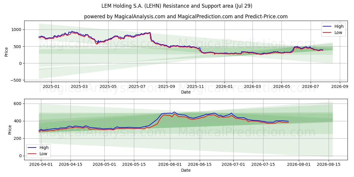  LEM Holding S.A. (LEHN) Support and Resistance area (28 Jul) 