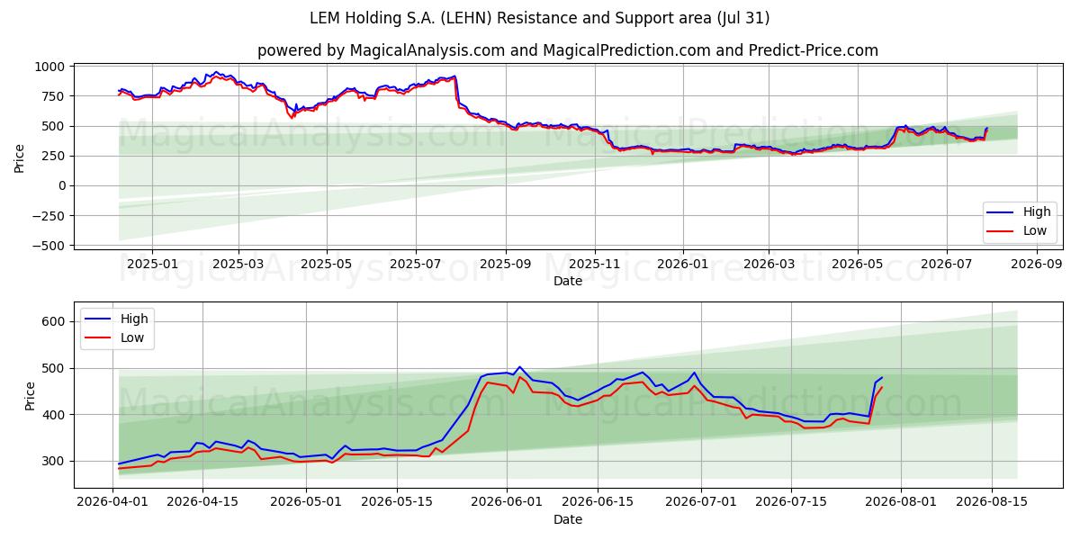 LEM Holding S.A. (LEHN) Support and Resistance area (30 Jul) 