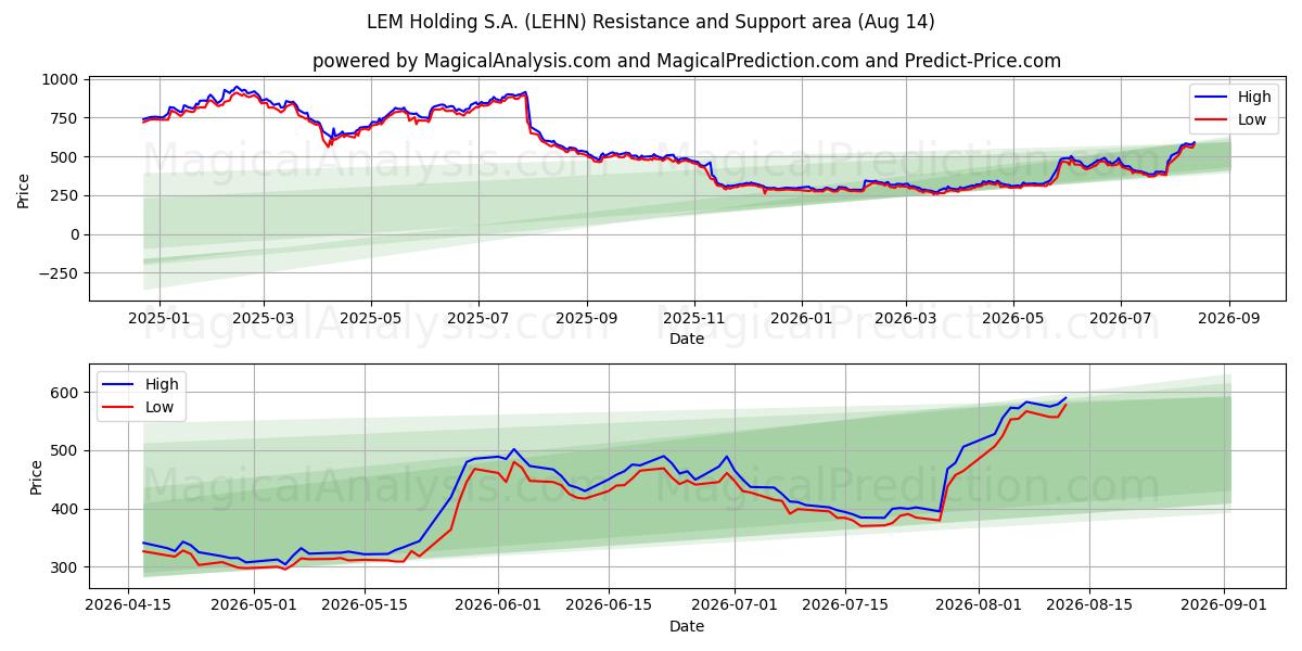  LEM Holding S.A. (LEHN) Support and Resistance area (13 Aug) 