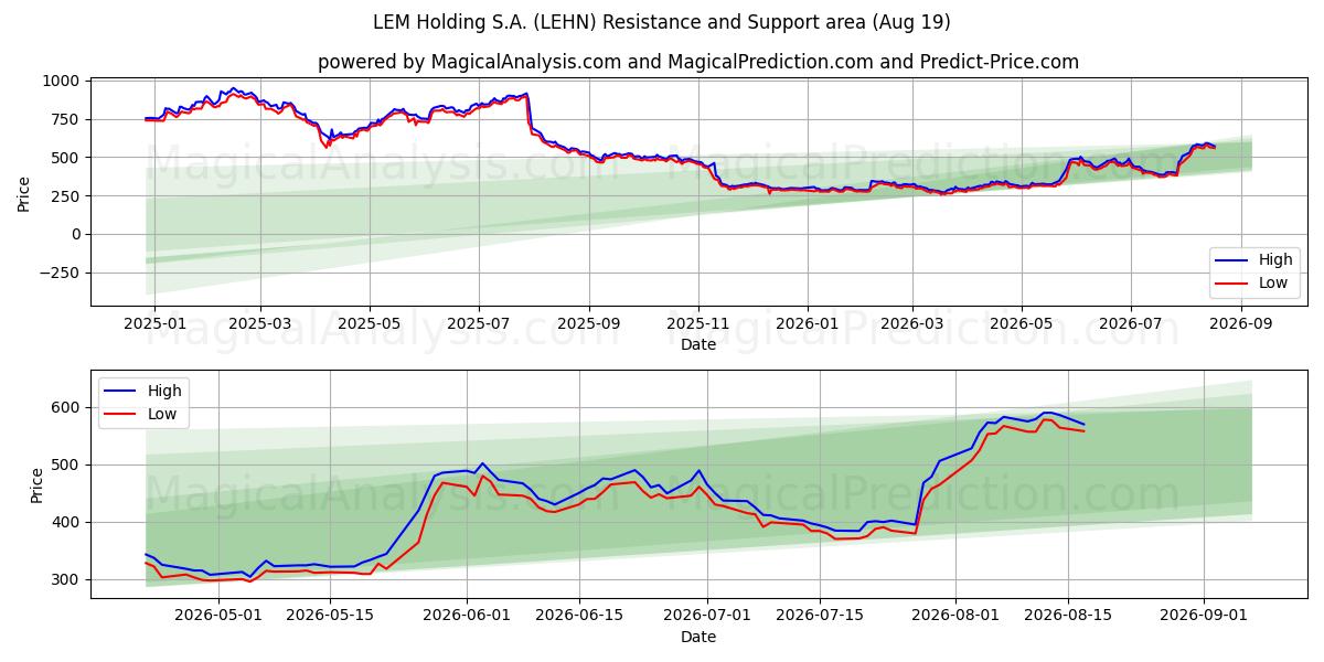  LEM Holding S.A. (LEHN) Support and Resistance area (17 Aug) 