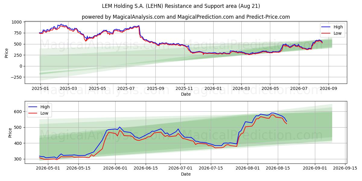  LEM Holding S.A. (LEHN) Support and Resistance area (18 Aug) 