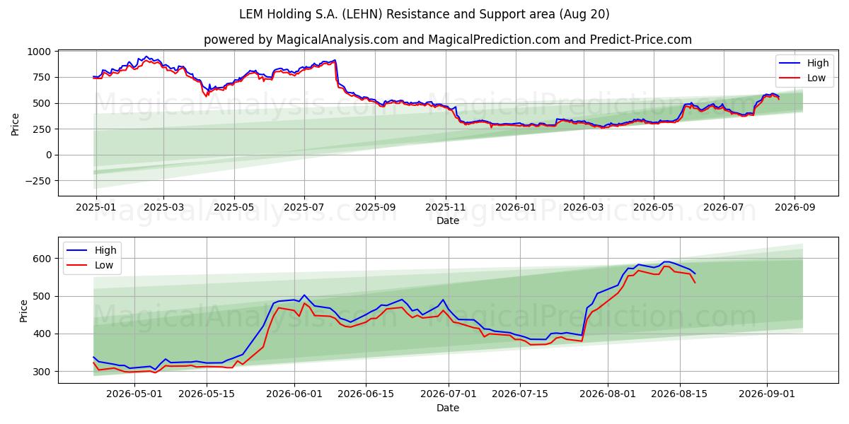  LEM Holding S.A. (LEHN) Support and Resistance area (19 Aug) 