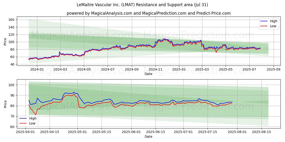  LeMaitre Vascular Inc. (LMAT) Support and Resistance area (30 Jul) 