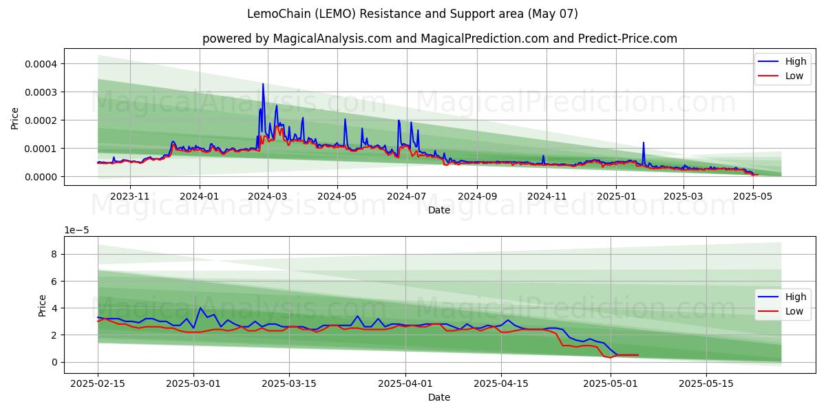  लेमोचेन (LEMO) Support and Resistance area (07 May) 