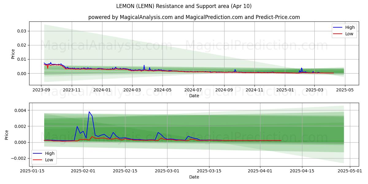 CITRON (LEMN) Support and Resistance area (10 Apr) 