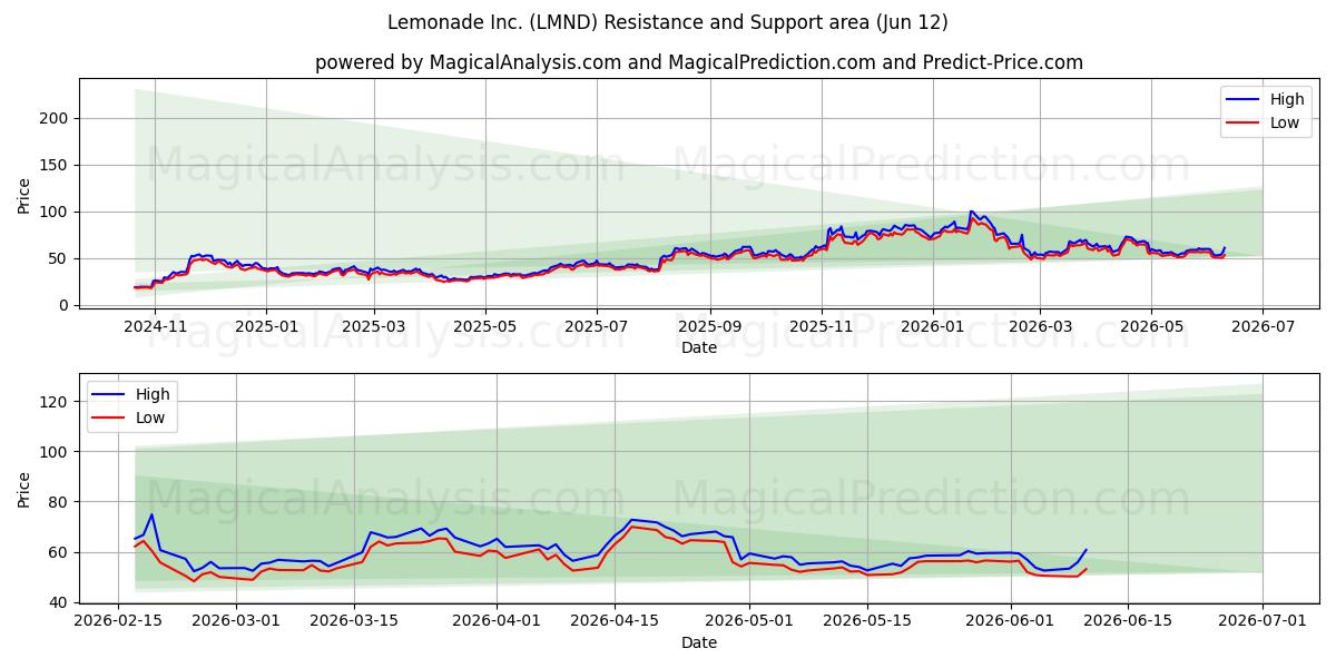  Lemonade Inc. (LMND) Support and Resistance area (11 Jun) 