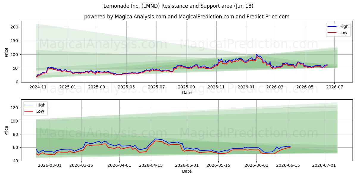  Lemonade Inc. (LMND) Support and Resistance area (17 Jun) 