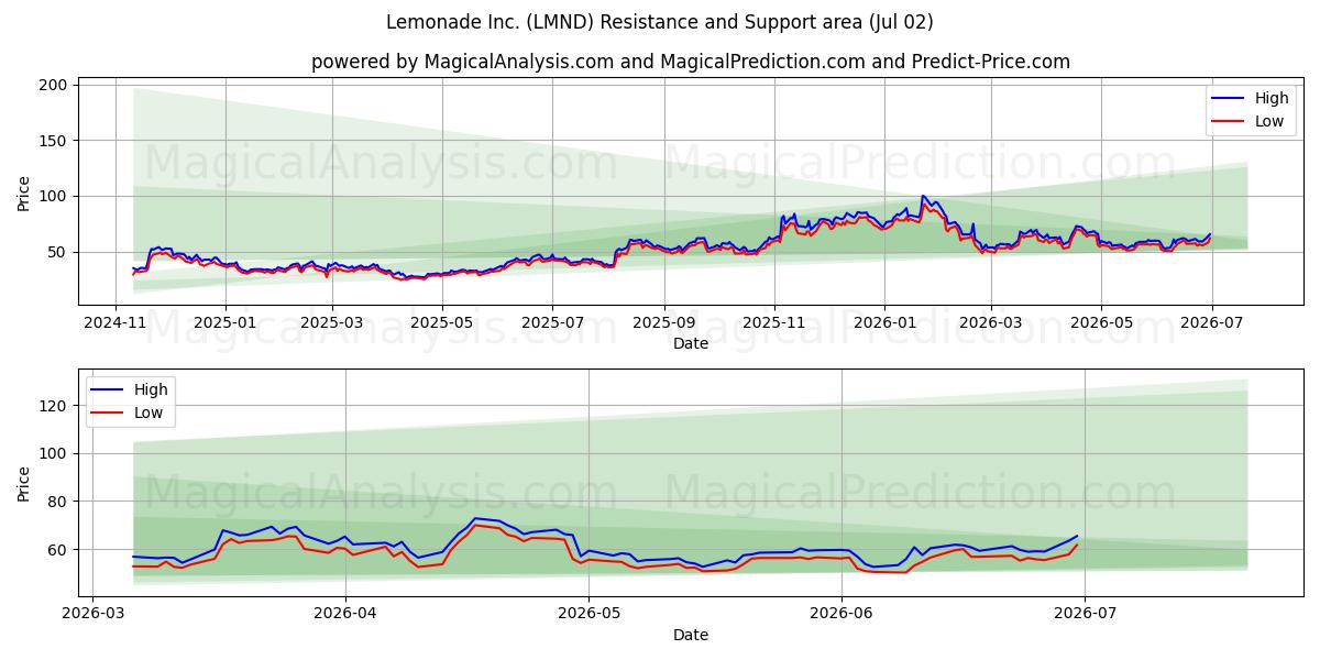  Lemonade Inc. (LMND) Support and Resistance area (01 Jul) 