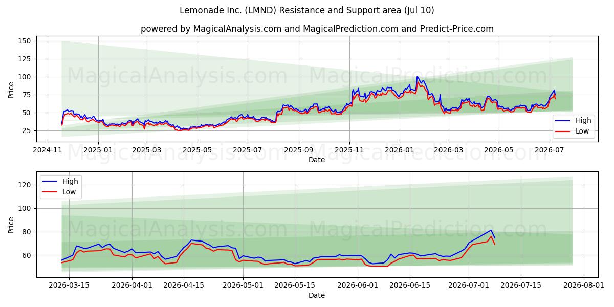 Lemonade Inc. (LMND) Support and Resistance area (09 Jul) 