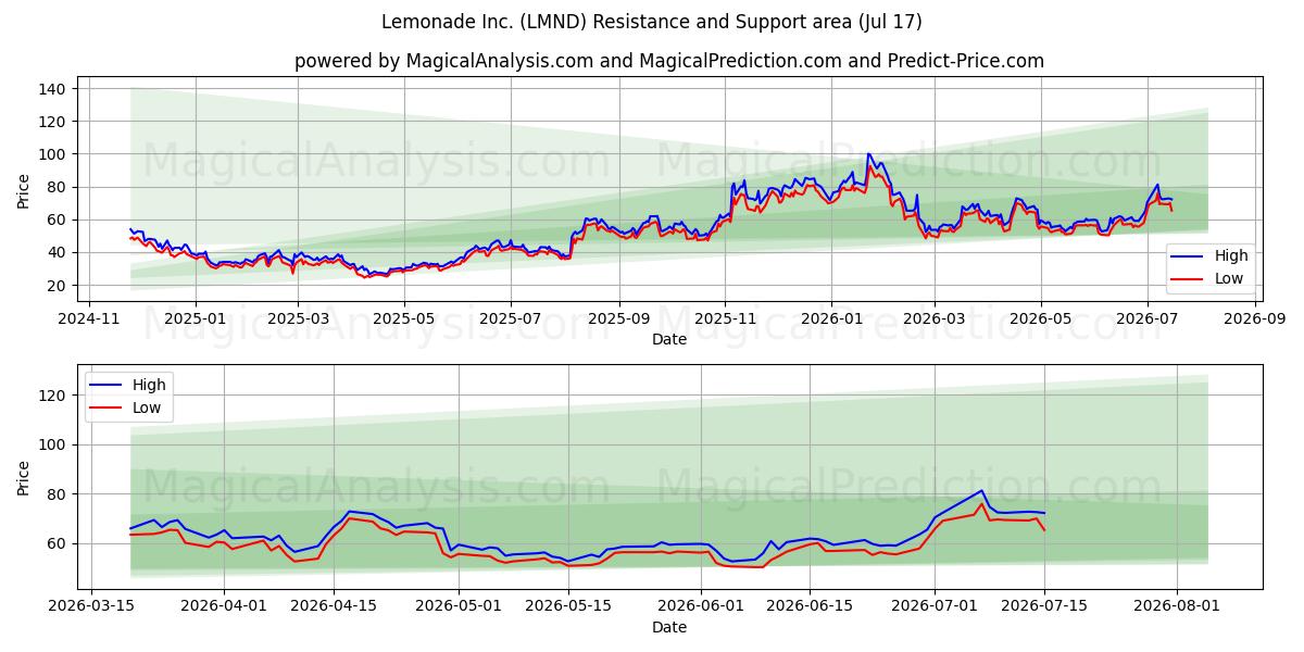  Lemonade Inc. (LMND) Support and Resistance area (16 Jul) 