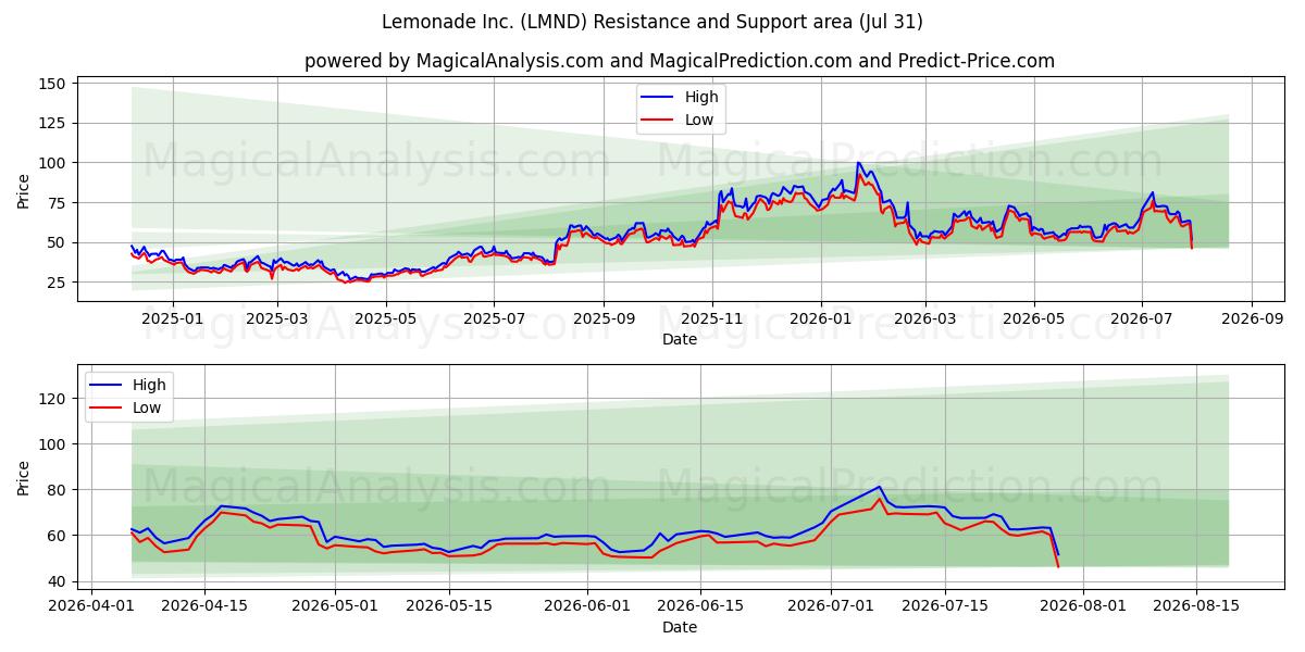  Lemonade Inc. (LMND) Support and Resistance area (30 Jul) 
