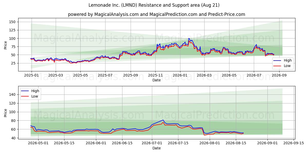  Lemonade Inc. (LMND) Support and Resistance area (20 Aug) 