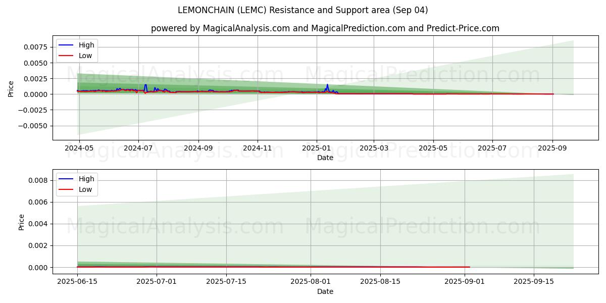  LEMONCHAIN (LEMC) Support and Resistance area (03 Sep) 