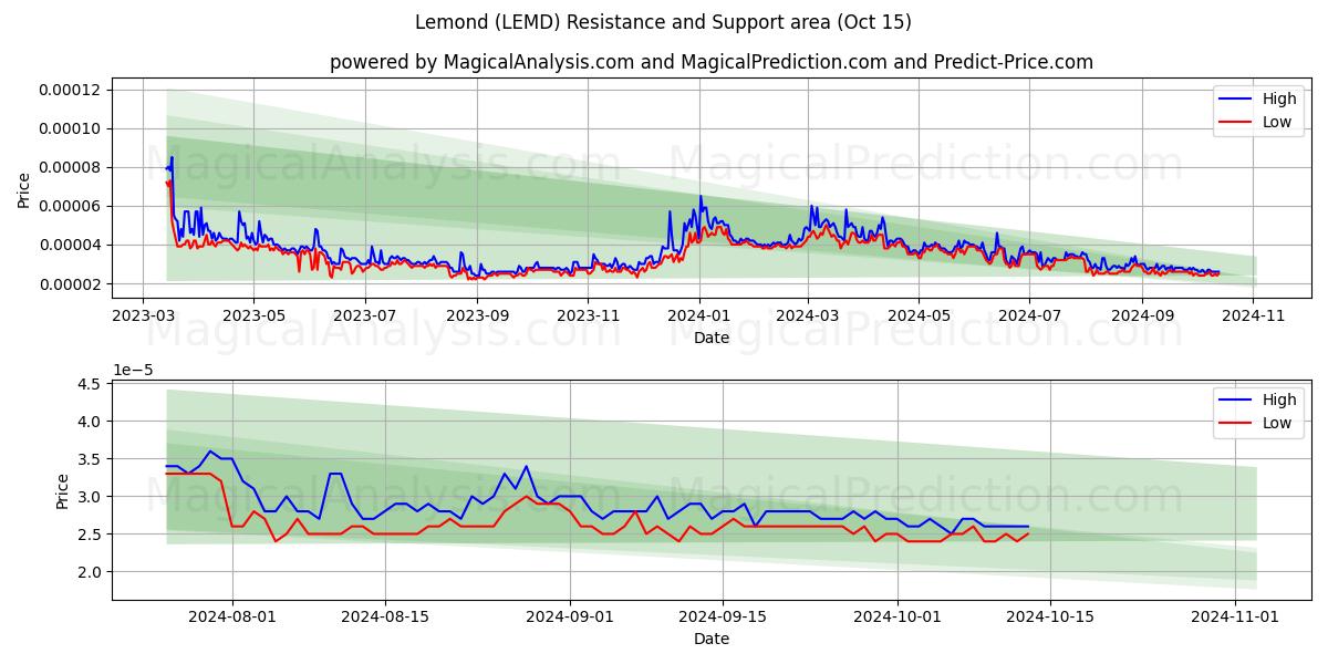  Citron (LEMD) Support and Resistance area (15 Oct) 