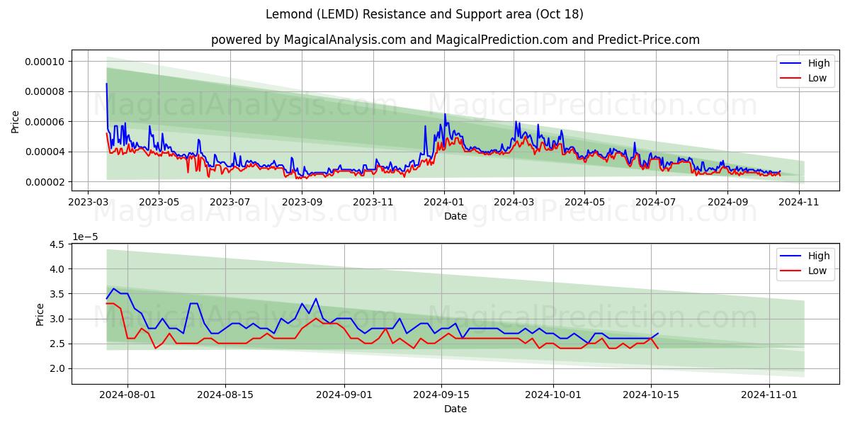  Lemond (LEMD) Support and Resistance area (18 Oct) 