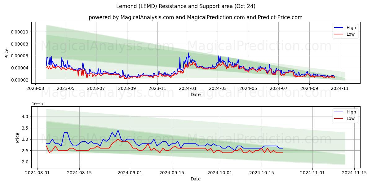  Lemond (LEMD) Support and Resistance area (24 Oct) 