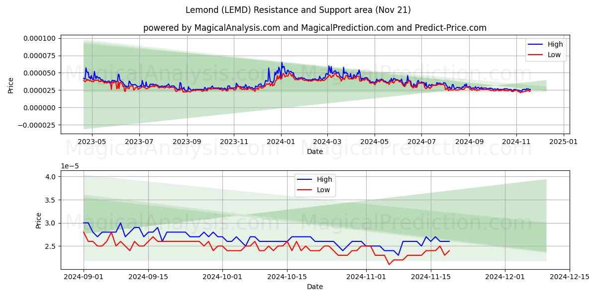  limon (LEMD) Support and Resistance area (21 Nov) 