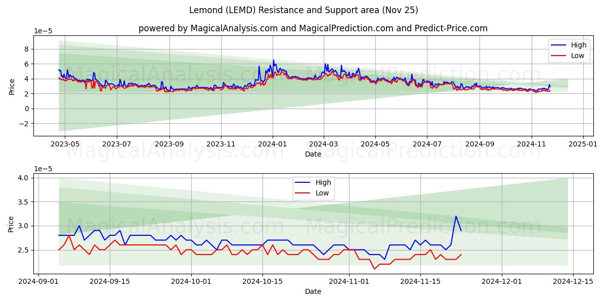  레몬드 (LEMD) Support and Resistance area (22 Nov) 