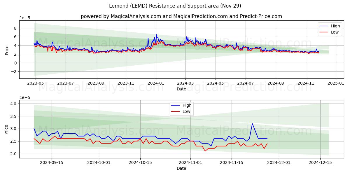  لیمو (LEMD) Support and Resistance area (29 Nov) 