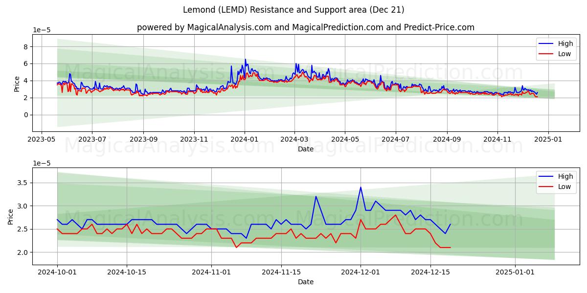  Lemond (LEMD) Support and Resistance area (19 Dec) 