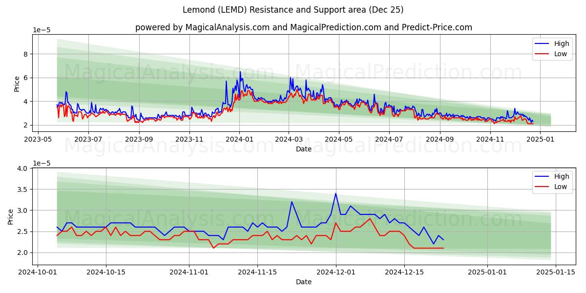  레몬드 (LEMD) Support and Resistance area (25 Dec) 