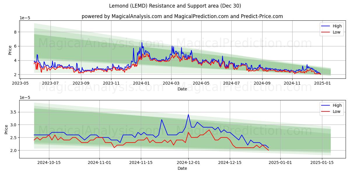  レモン (LEMD) Support and Resistance area (30 Dec) 