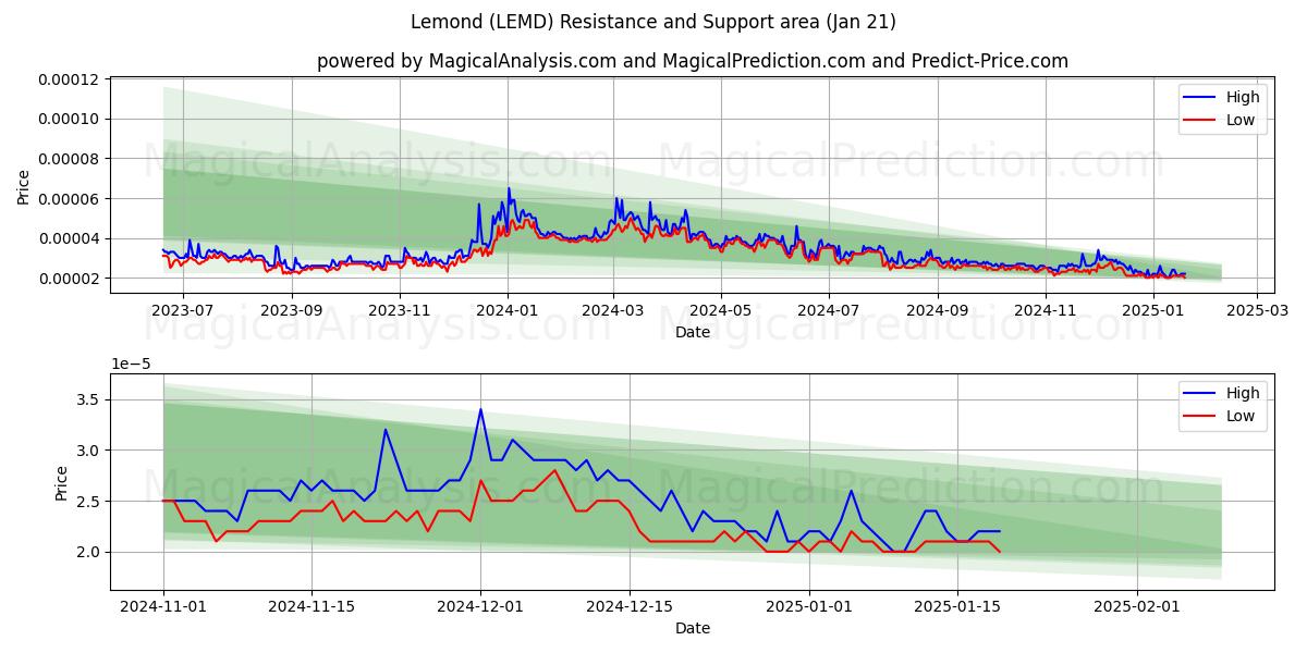  柠檬 (LEMD) Support and Resistance area (21 Jan) 