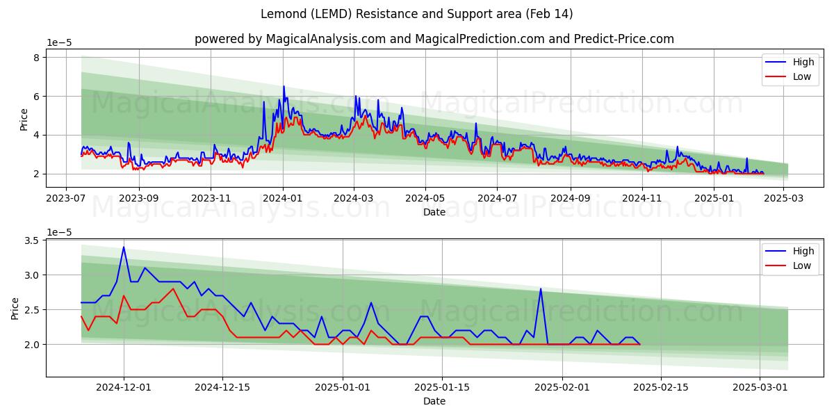  limón (LEMD) Support and Resistance area (30 Jan) 